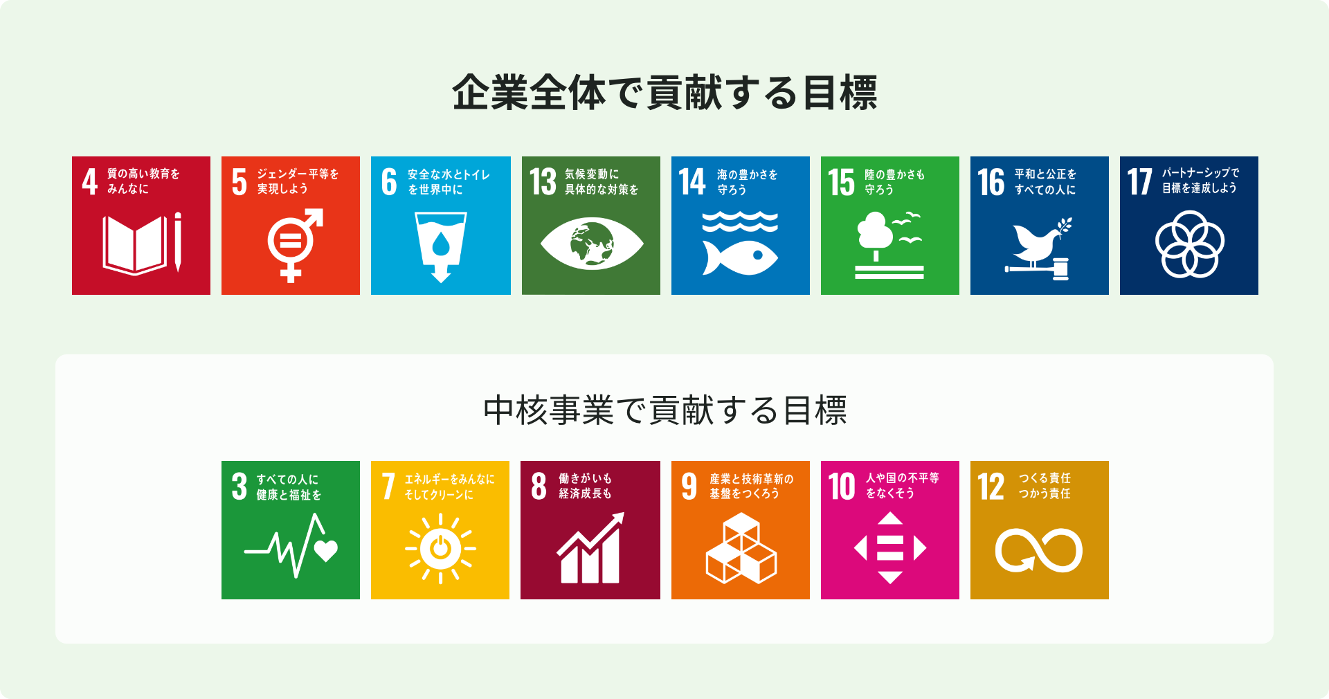 企業全体で貢献する目標 中核事業で貢献する目標