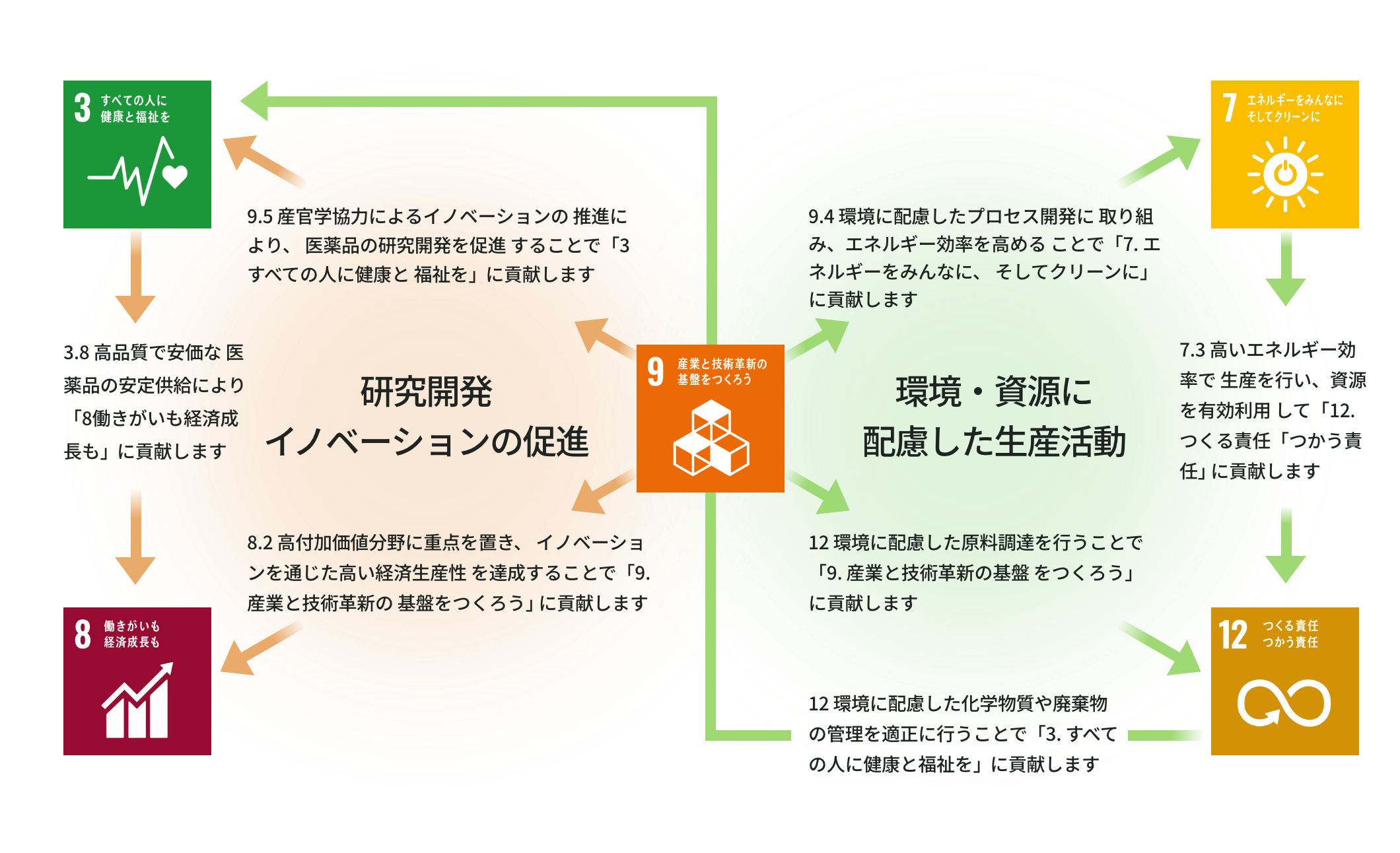 中核事業を通してSDGsの達成に貢献する5目標