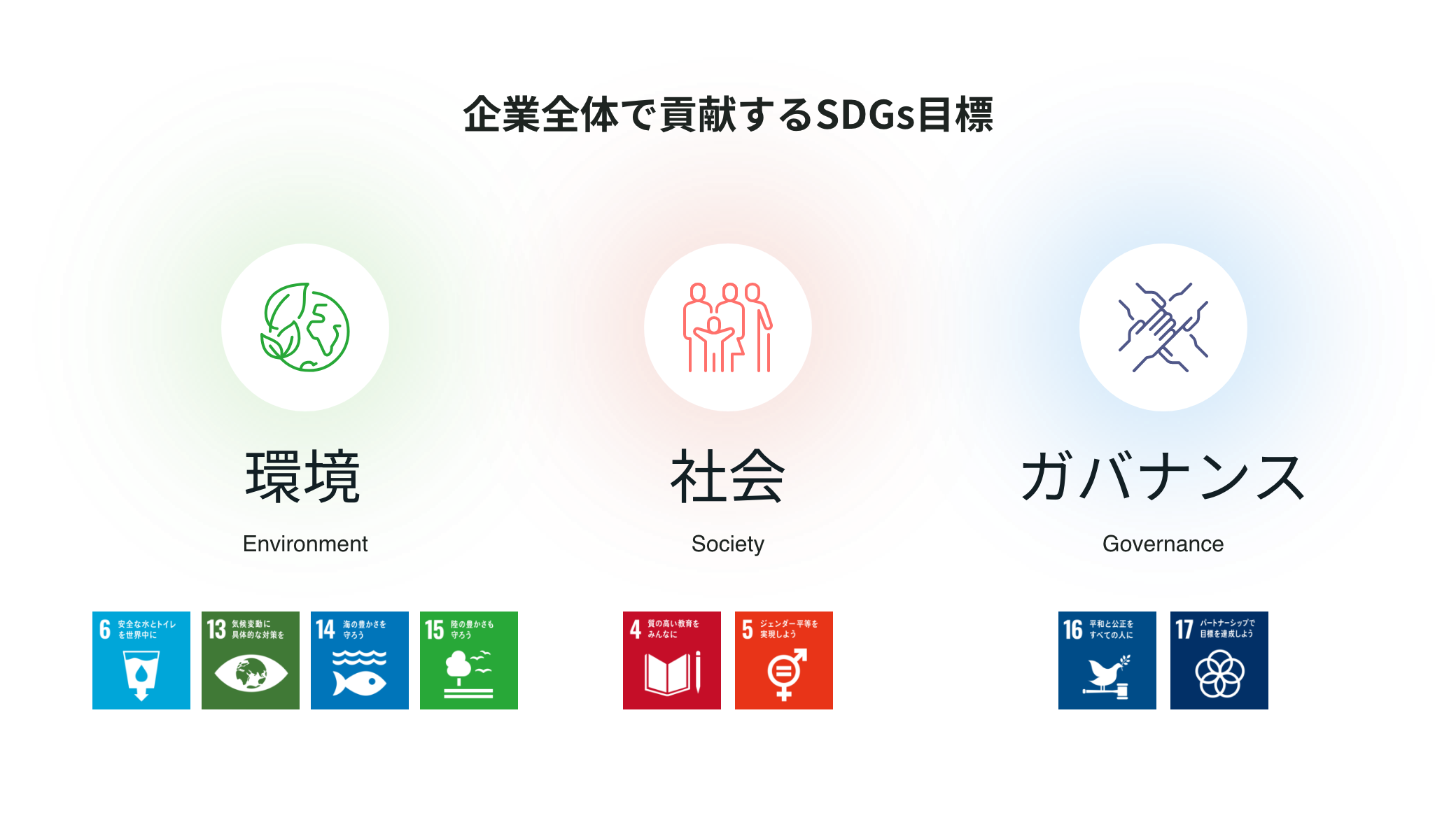 企業全体で貢献するSDGs目標 環境 Environment 社会 Society ガバナンス Governance